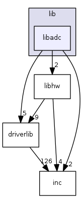 lib/libadc