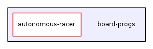 board-progs