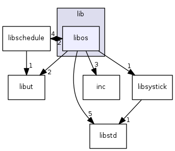 lib/libos