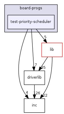 board-progs/test-priority-scheduler