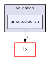 validation/time-testbench