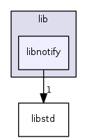 lib/libnotify