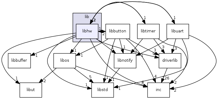 lib/libhw