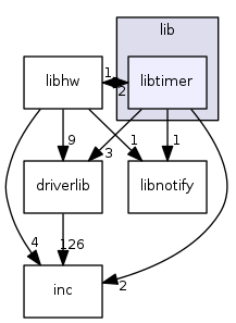 lib/libtimer