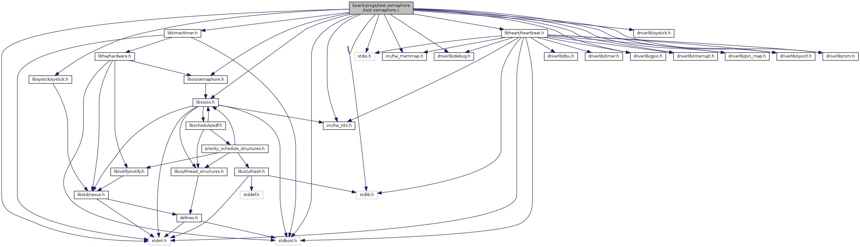 EE445M RTOS: board-progs/test-semaphore/test-semaphore.c File Reference
