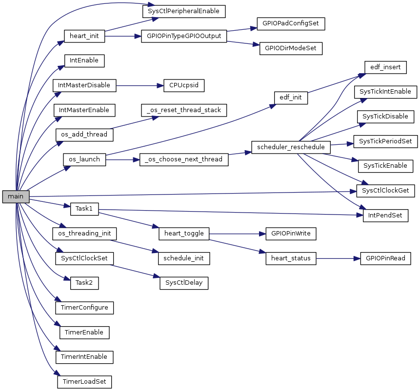 EE445M RTOS: board-progs/test-semaphore/test-semaphore.c File Reference